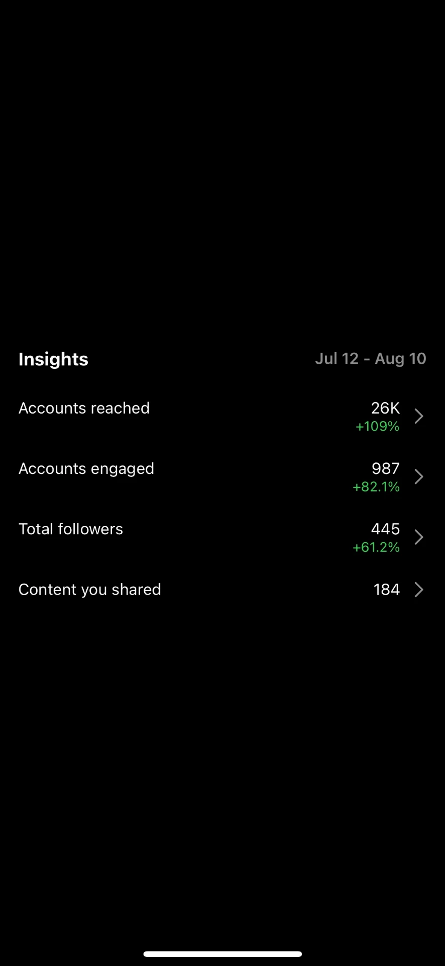 Instagram Insights for July 12 to August 10 showing 26K accounts reached, up 109%, and 987 accounts engaged, up 82.1%.
