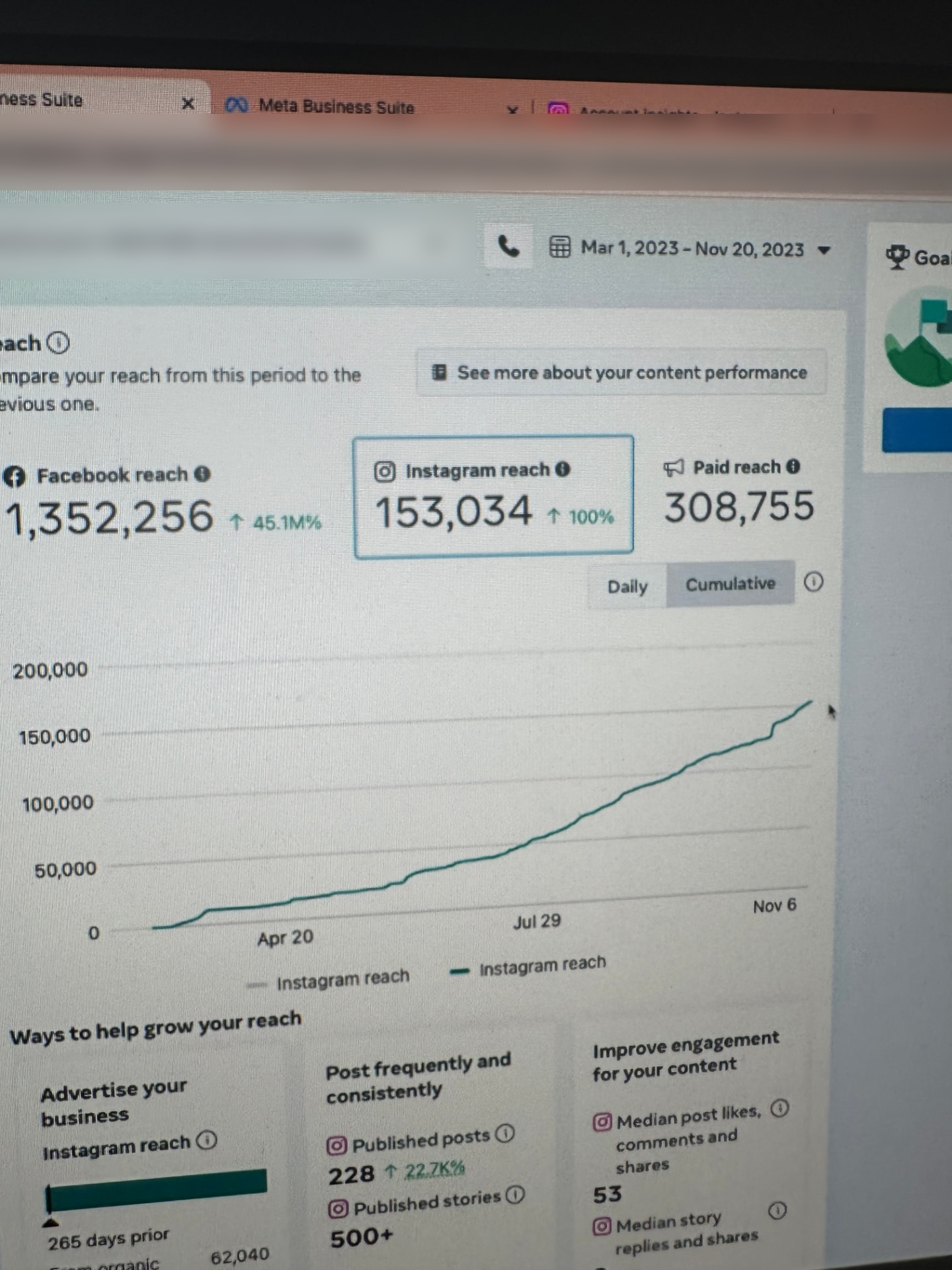 Meta Business Suite report for March 1 to November 20, 2023 showing Facebook reach of 1,352,256, Instagram reach of 153,034 and paid reach of 308,755. Private account details are redacted.