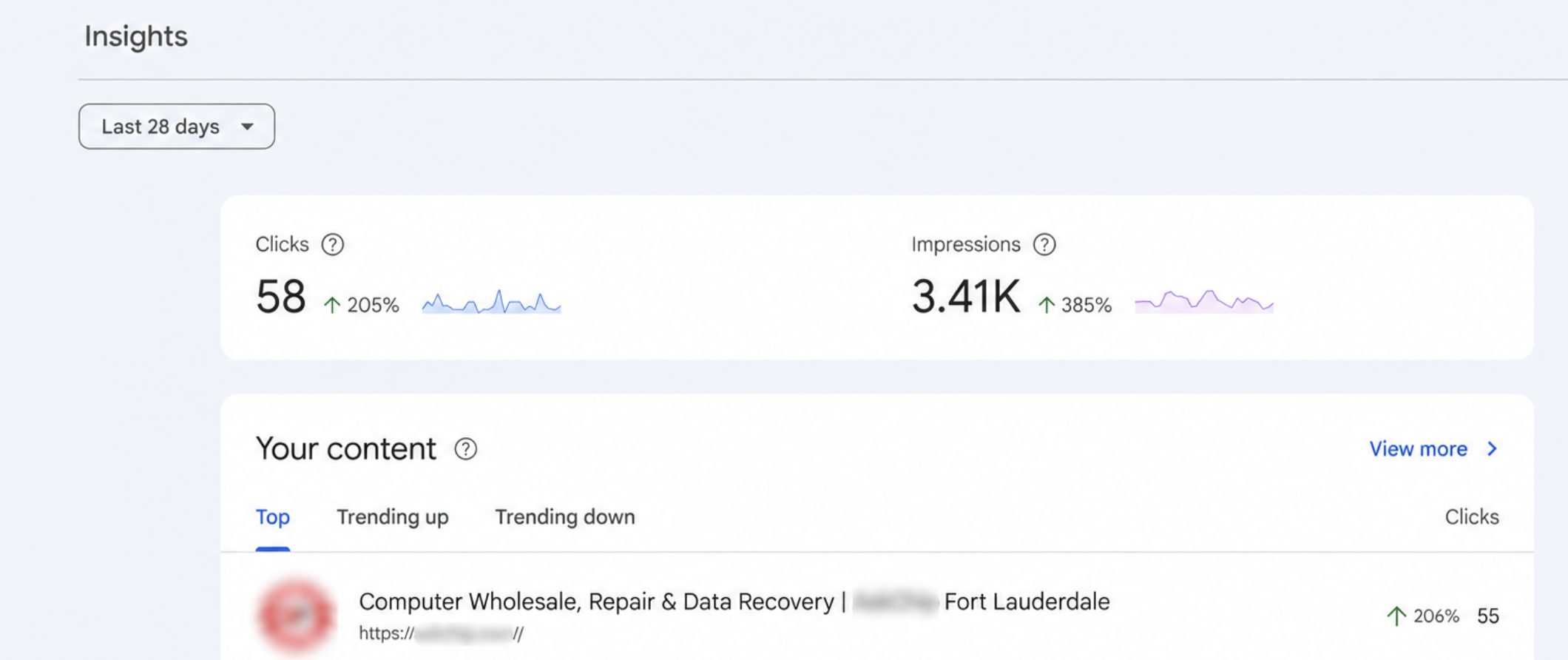 Redacted search report showing clicks up 205%, impressions up 385% and priority service-page clicks up 206%.