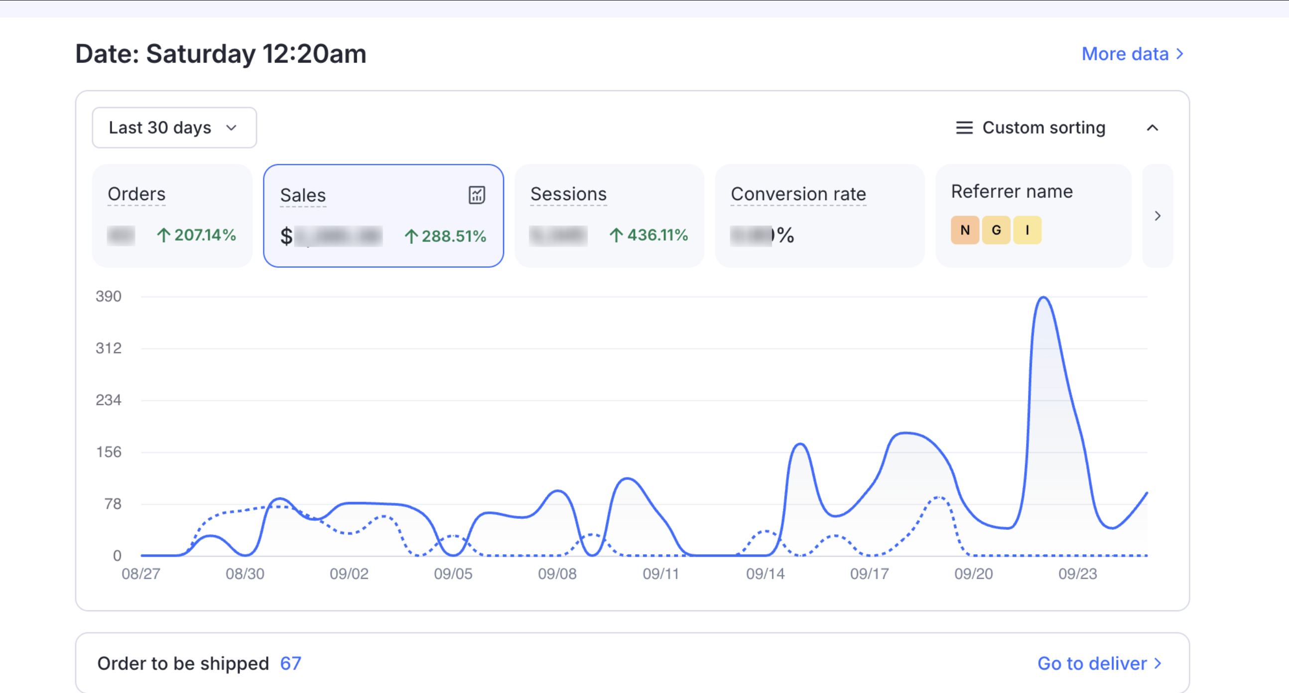 Redacted 30-day ecommerce report showing sales up 288.51%, orders up 207.14% and sessions up 436.11%.